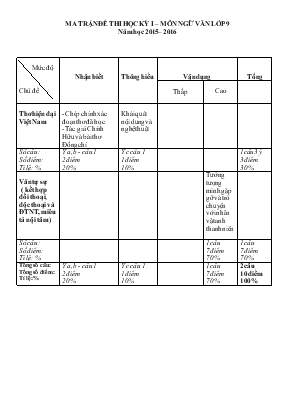 Ma trận đề thi học kỳ i – Môn ngữ văn lớp 9 năm học 2015 – 2016