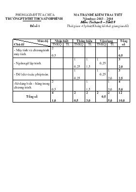 Ma trận đề kiểm tra 1 tiết năm học: 2013 – 20